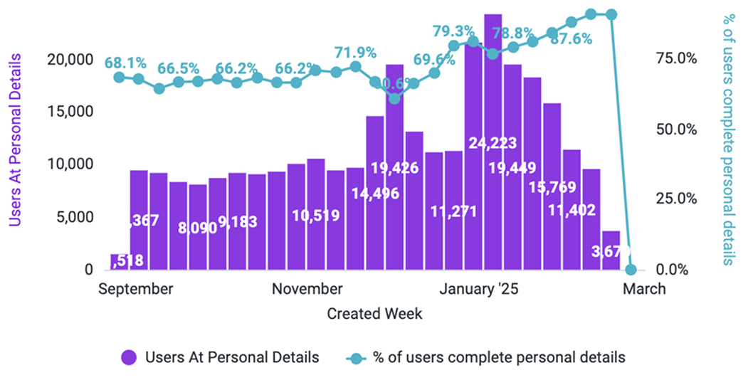 Funnel performance over time — personal details completion trending up